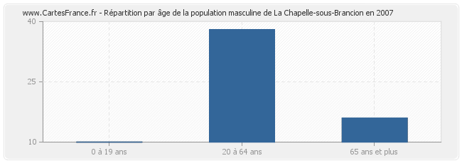 Répartition par âge de la population masculine de La Chapelle-sous-Brancion en 2007